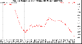 Milwaukee Weather Outdoor Temperature<br>per Minute<br>(24 Hours)