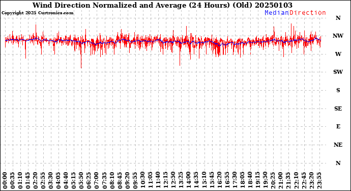 Milwaukee Weather Wind Direction<br>Normalized and Average<br>(24 Hours) (Old)