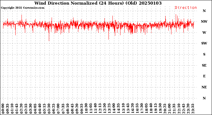 Milwaukee Weather Wind Direction<br>Normalized<br>(24 Hours) (Old)