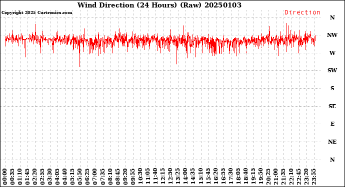 Milwaukee Weather Wind Direction<br>(24 Hours) (Raw)