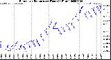 Milwaukee Weather Barometric Pressure<br>per Hour<br>(24 Hours)