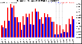 Milwaukee Weather Barometric Pressure<br>Daily High/Low