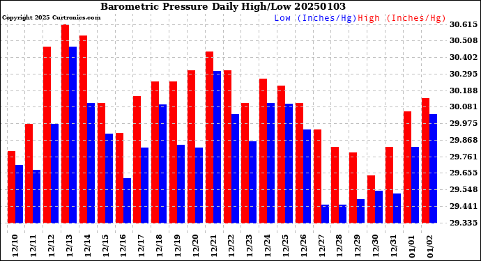 Milwaukee Weather Barometric Pressure<br>Daily High/Low