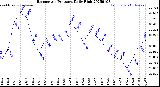 Milwaukee Weather Barometric Pressure<br>Daily High