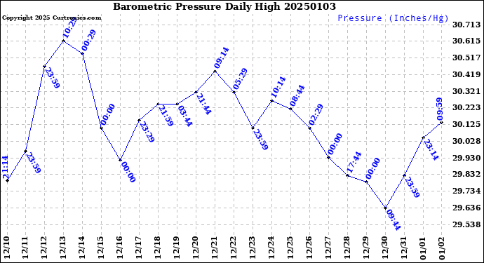 Milwaukee Weather Barometric Pressure<br>Daily High