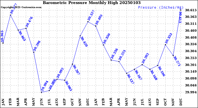 Milwaukee Weather Barometric Pressure<br>Monthly High