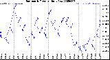 Milwaukee Weather Barometric Pressure<br>Daily Low