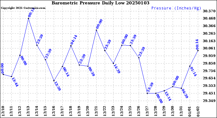 Milwaukee Weather Barometric Pressure<br>Daily Low