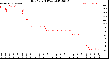 Milwaukee Weather Dew Point<br>(24 Hours)