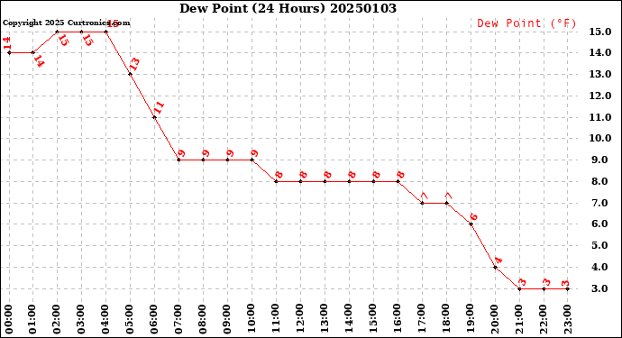 Milwaukee Weather Dew Point<br>(24 Hours)