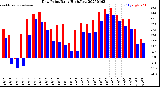 Milwaukee Weather Dew Point<br>Daily High/Low