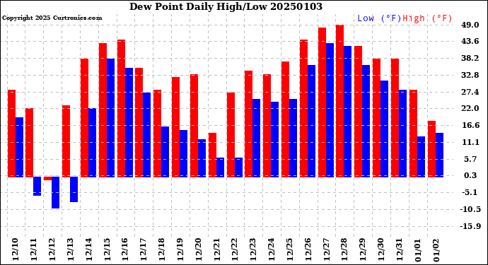 Milwaukee Weather Dew Point<br>Daily High/Low