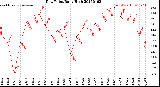 Milwaukee Weather Dew Point<br>Daily High