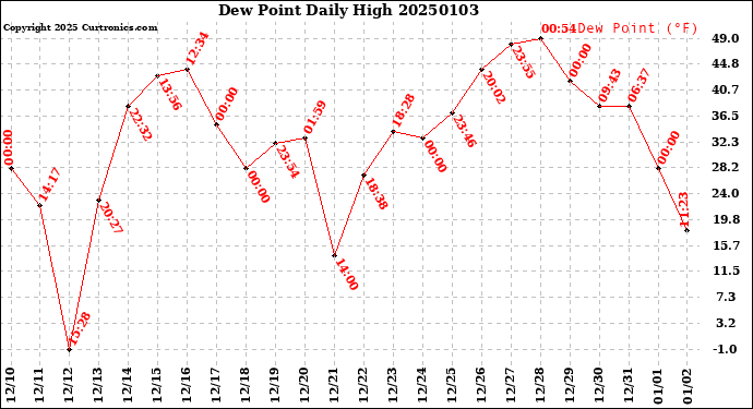 Milwaukee Weather Dew Point<br>Daily High