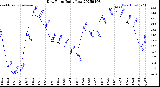 Milwaukee Weather Dew Point<br>Daily Low