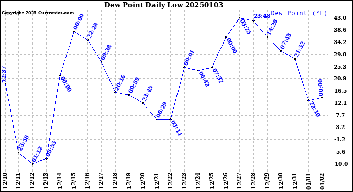 Milwaukee Weather Dew Point<br>Daily Low