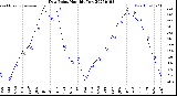 Milwaukee Weather Dew Point<br>Monthly Low