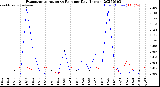 Milwaukee Weather Evapotranspiration<br>vs Rain per Day<br>(Inches)