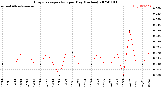 Milwaukee Weather Evapotranspiration<br>per Day (Inches)