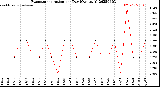 Milwaukee Weather Evapotranspiration<br>per Day (Ozs sq/ft)