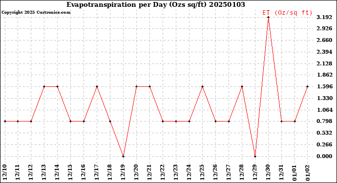 Milwaukee Weather Evapotranspiration<br>per Day (Ozs sq/ft)