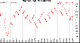 Milwaukee Weather Heat Index<br>Daily High