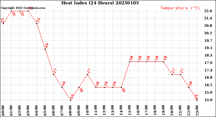 Milwaukee Weather Heat Index<br>(24 Hours)