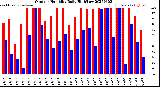 Milwaukee Weather Outdoor Humidity<br>Daily High/Low