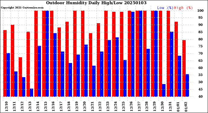 Milwaukee Weather Outdoor Humidity<br>Daily High/Low