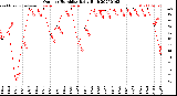 Milwaukee Weather Outdoor Humidity<br>Daily High