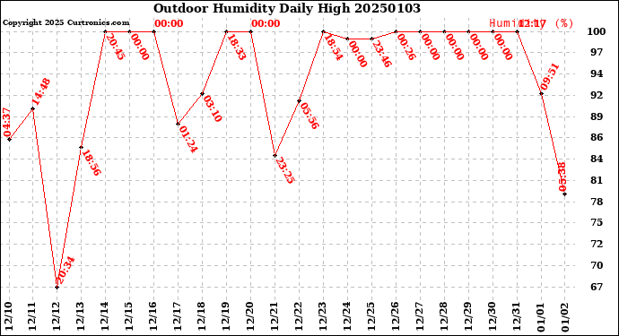 Milwaukee Weather Outdoor Humidity<br>Daily High