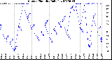 Milwaukee Weather Outdoor Humidity<br>Daily Low