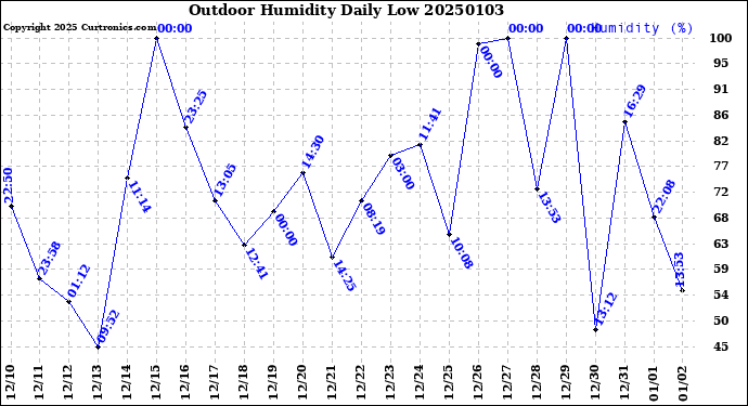 Milwaukee Weather Outdoor Humidity<br>Daily Low