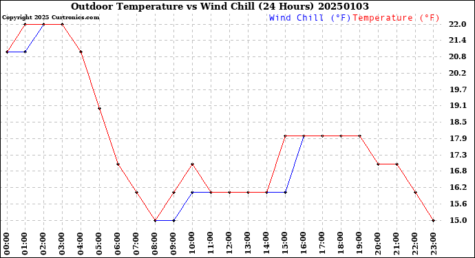 Milwaukee Weather Outdoor Temperature<br>vs Wind Chill<br>(24 Hours)