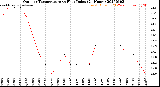 Milwaukee Weather Outdoor Temperature<br>vs Heat Index<br>(24 Hours)