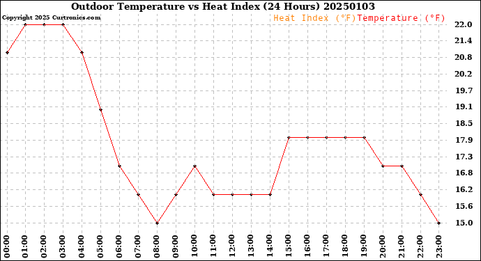 Milwaukee Weather Outdoor Temperature<br>vs Heat Index<br>(24 Hours)