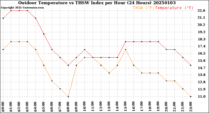 Milwaukee Weather Outdoor Temperature<br>vs THSW Index<br>per Hour<br>(24 Hours)