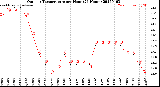 Milwaukee Weather Outdoor Temperature<br>per Hour<br>(24 Hours)