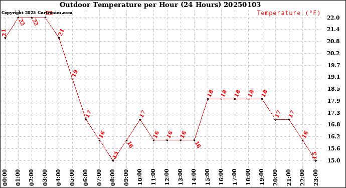 Milwaukee Weather Outdoor Temperature<br>per Hour<br>(24 Hours)