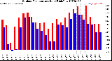 Milwaukee Weather Outdoor Temperature<br>Daily High/Low