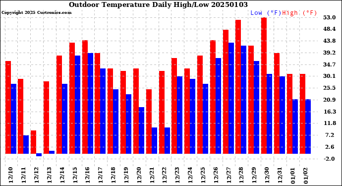 Milwaukee Weather Outdoor Temperature<br>Daily High/Low