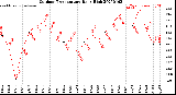 Milwaukee Weather Outdoor Temperature<br>Daily High