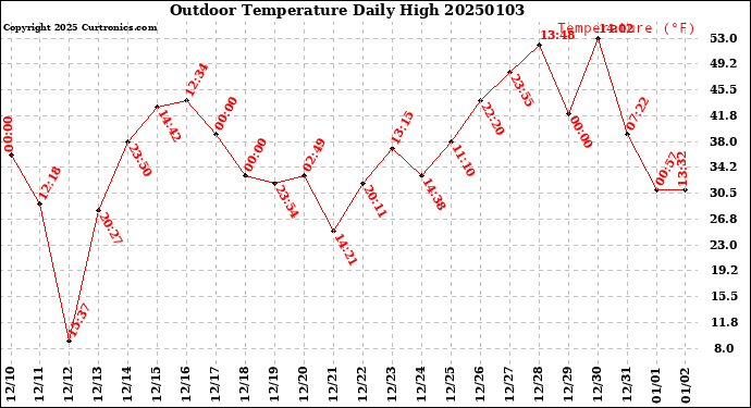 Milwaukee Weather Outdoor Temperature<br>Daily High