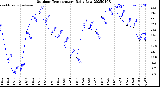 Milwaukee Weather Outdoor Temperature<br>Daily Low