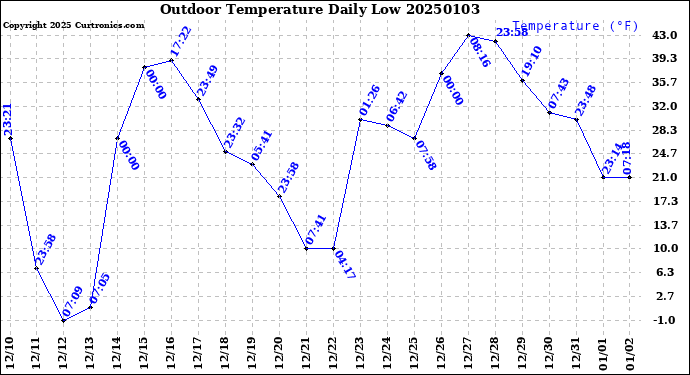 Milwaukee Weather Outdoor Temperature<br>Daily Low