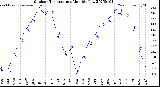 Milwaukee Weather Outdoor Temperature<br>Monthly Low