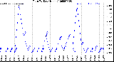 Milwaukee Weather Rain<br>By Day<br>(Inches)