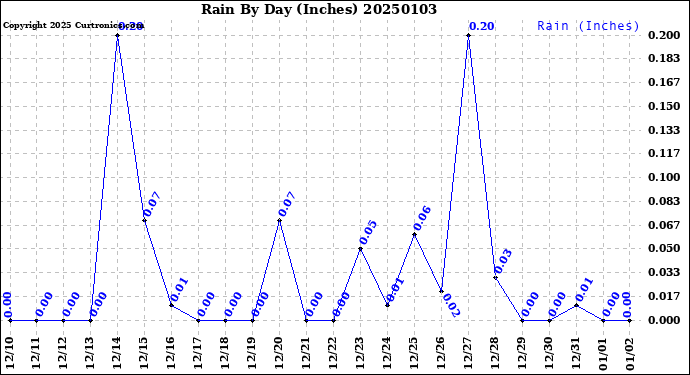 Milwaukee Weather Rain<br>By Day<br>(Inches)