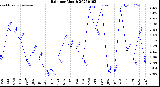 Milwaukee Weather Rain<br>per Month