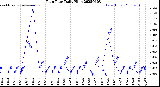 Milwaukee Weather Rain Rate<br>Daily High